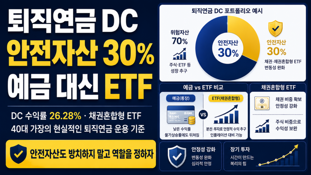 퇴직연금 DC 계좌에서 안전자산 30%를 예금 대신 채권혼합형 ETF로 운용하는 기준을 설명한 재테크 블로그 썸네일