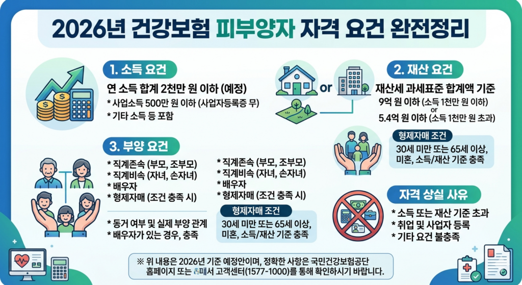 건강보험 피부양자 조건 2026