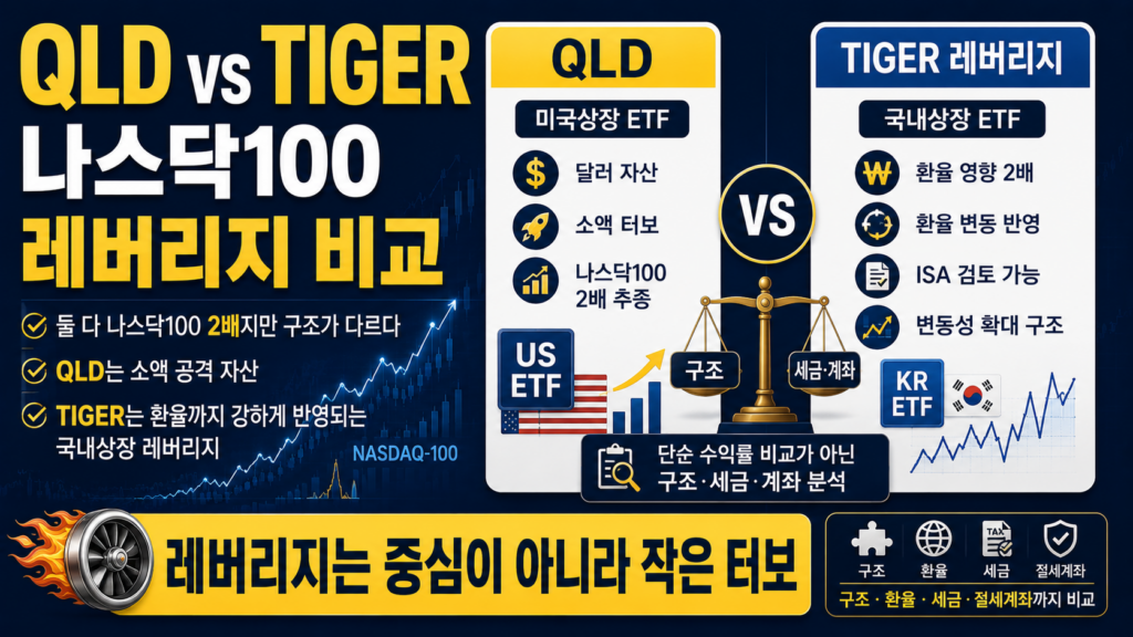 QLD와 TIGER 미국나스닥100레버리지 ETF 비교 이미지. 미국상장 QLD와 국내상장 TIGER 레버리지의 구조, 환율 영향, 세금, ISA 계좌 활용 가능성을 비교 분석한 투자 인포그래픽. 나스닥100 2배 레버리지 ETF의 차이점과 포트폴리오 내 적정 비중 전략을 설명하며, 레버리지를 중심 자산이 아닌 소액 터보 자산으로 활용하는 투자 원칙을 시각적으로 표현한 워드프레스 재테크 썸네일.