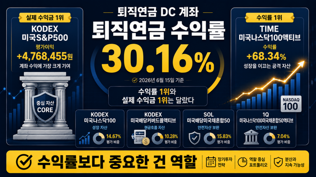퇴직연금 DC 수익률 30.16%와 상품별 ETF 수익률을 비교한 포트폴리오 분석 이미지