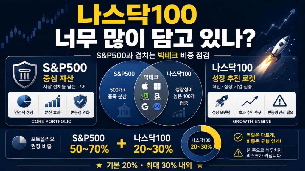 나스닥100 너무 많이 담고 있는 걸까?S&P500과 겹치는 빅테크 비중 점검